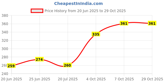 flipkart.com craftwaft ROLLUP CHART OF YOGASAN Photographic Paper craftwaft Price History Graph from 20 Jun 2025 to 28 Oct 2025