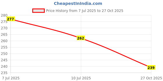 flipkart.com craftwaft ROLLUP MAP OF INDIA HILL RANGES & RIVERS (PIPE MOUNTED) Photographic Paper craftwaft Price History Graph from 7 Jul 2025 to 27 Oct 2025