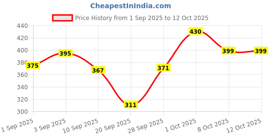 flipkart.com maruksha Rolly polly toy Rattle maruksha Price History Graph from 1 Sep 2025 to 12 Oct 2025