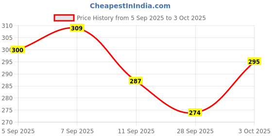 flipkart.com rollyware Metal Unique Design Invisible Book Shelf Floating Book Shelve Wall Mounted Shelf Metal Open Book Shelf rollyware Price History Graph from 5 Sep 2025 to 3 Oct 2025