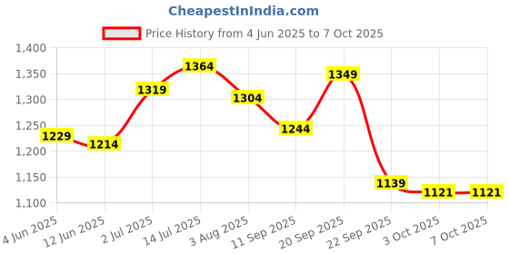 flipkart.com campus ROLLZ Running Shoes For Men campus Price History Graph from 4 Jun 2025 to 7 Oct 2025
