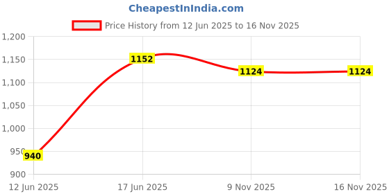 flipkart.com campus ROLLZ Running Shoes For Men campus Price History Graph from 12 Jun 2025 to 16 Nov 2025