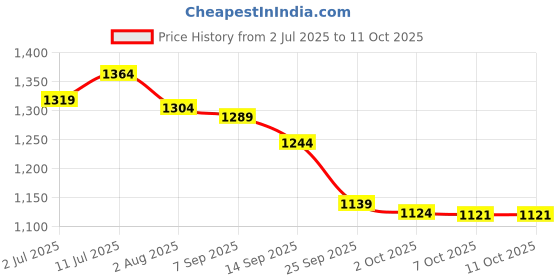 flipkart.com campus ROLLZ Running Shoes For Men campus Price History Graph from 2 Jul 2025 to 11 Oct 2025