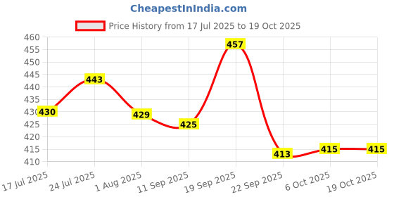 flipkart.com rolon Lunch Lock 2 | Grey | 2 Airtight Stainless Steel Containers | Insulated Bag 2 Containers Lunch Box rolon Price History Graph from 17 Jul 2025 to 17 Oct 2025