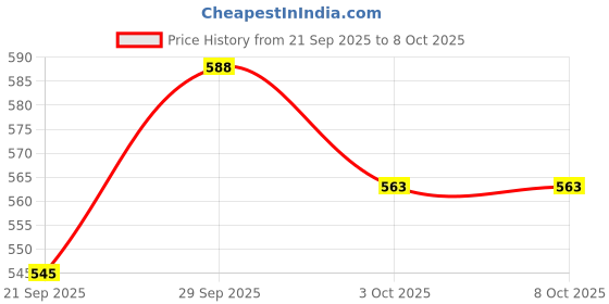 flipkart.com rolon Lunch Lock Double Decker | Red | 3 Airtight Containers | Insulated Lunch Bag 3 Containers Lunch Box rolon Price History Graph from 21 Sep 2025 to 8 Oct 2025