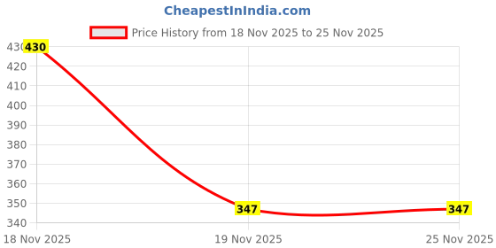flipkart.com roltek Fast Heating Steel 2000 W Shock Proof Immersion Heater Rod roltek Price History Graph from 18 Nov 2025 to 25 Nov 2025