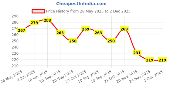 flipkart.com roly poly School Set roly poly Price History Graph from 28 May 2025 to 2 Dec 2025