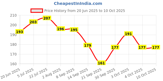 flipkart.com roly poly School Set roly poly Price History Graph from 20 Jun 2025 to 10 Oct 2025