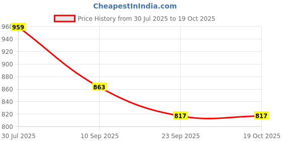 flipkart.com basha mall Roly Poly Unicorn Baby Rattla Hola Rattle basha mall Price History Graph from 30 Jul 2025 to 19 Oct 2025