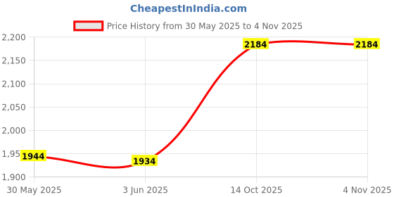 flipkart.com tynor R.O.M. Knee Brace 22"/56cm, Black, Universal Size, 1 Unit Knee Support tynor Price History Graph from 30 May 2025 to 3 Nov 2025