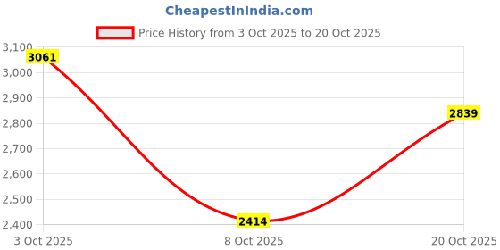 flipkart.com puma Roma 24 Standard Sneakers For Men puma Price History Graph from 3 Oct 2025 to 20 Oct 2025