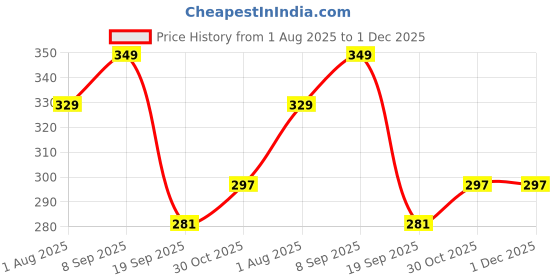 flipkart.com wonderchef Roma Stainless Steel Table Knife Set wonderchef Price History Graph from 1 Aug 2025 to 30 Nov 2025