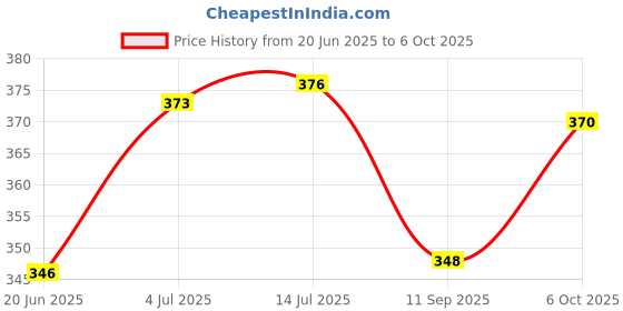 flipkart.com roma Talking Back Tom with Touch Function Cat roma Price History Graph from 20 Jun 2025 to 6 Oct 2025