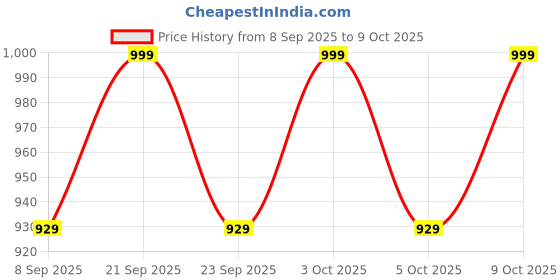 flipkart.com roman 20 20 X 3 X 15 Shelf Bracket roman Price History Graph from 8 Sep 2025 to 9 Oct 2025