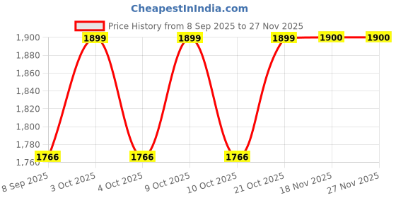 flipkart.com roman Brunton Compass roman Price History Graph from 8 Sep 2025 to 27 Nov 2025