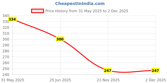 flipkart.com bpdesignsolution Roman Reigns The Real Hero Of WWE Design Digital Reprint Clip Board Exam Pad (14x9.5 Inches) Premium Quality bpdesignsolution Price History Graph from 31 May 2025 to 1 Dec 2025