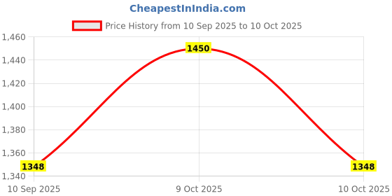 flipkart.com roman RF 17 51 x 31 x 3 cm Shelf Bracket roman Price History Graph from 10 Sep 2025 to 9 Oct 2025