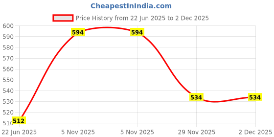 flipkart.com roman RF04 23cm x 15cm x 3cm Shelf Bracket roman Price History Graph from 22 Jun 2025 to 2 Dec 2025