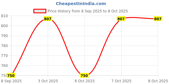 flipkart.com roman RF10 20cm x 15cm x 3cm Shelf Bracket roman Price History Graph from 8 Sep 2025 to 7 Oct 2025