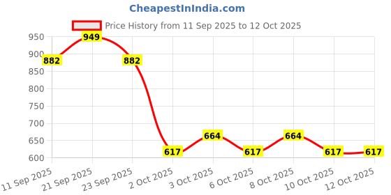 flipkart.com roman RF11 28 X 20 X 3 CM Shelf Bracket roman Price History Graph from 11 Sep 2025 to 11 Oct 2025