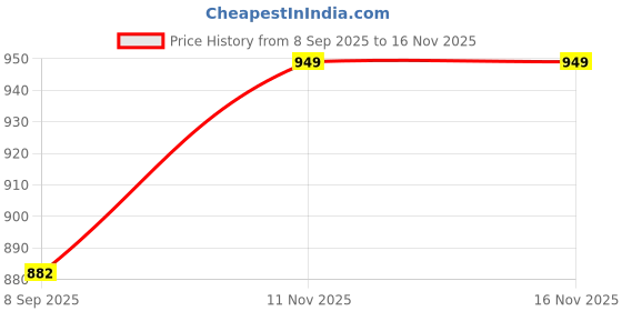 flipkart.com roman RF14 28 X 20 X 3 CM Shelf Bracket roman Price History Graph from 8 Sep 2025 to 15 Nov 2025