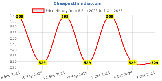 flipkart.com roman RF21 10 X 3 X 0.3 Shelf Bracket roman Price History Graph from 8 Sep 2025 to 7 Oct 2025