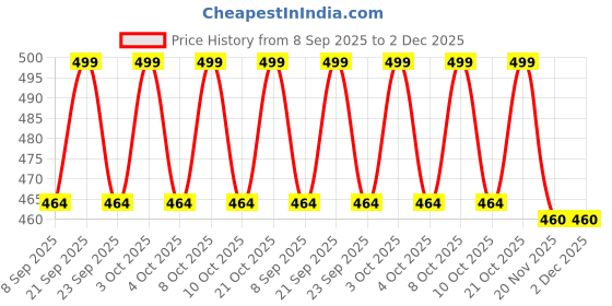flipkart.com roman RF25 13 X 3 X 9 CM Shelf Bracket roman Price History Graph from 8 Sep 2025 to 2 Dec 2025