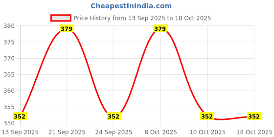 flipkart.com roman RF26 13 X 3 X 8 CM Shelf Bracket roman Price History Graph from 13 Sep 2025 to 17 Oct 2025