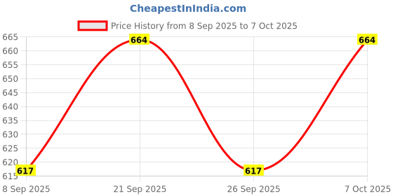 flipkart.com roman RF37 13 X 3 X 5 CM Shelf Bracket roman Price History Graph from 8 Sep 2025 to 7 Oct 2025