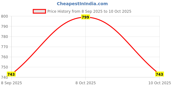 flipkart.com roman RF39 20 X 3 X 15 CM Shelf Bracket roman Price History Graph from 8 Sep 2025 to 8 Oct 2025