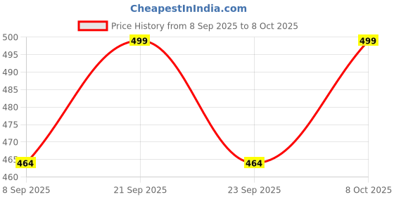 flipkart.com roman RF41 15 X 2 X 10 CM Shelf Bracket roman Price History Graph from 8 Sep 2025 to 8 Oct 2025