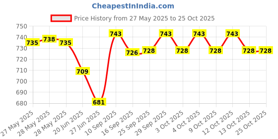 flipkart.com layer'r Romance - 135 ml (Pack of 3) Body Mist - For Women layer'r Price History Graph from 27 May 2025 to 25 Oct 2025