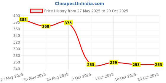 flipkart.com secret temptation Romance 225 ml and Affair 150 ml Deodorant - Pack of 2 Deodorant Spray - For Women secret temptation Price History Graph from 27 May 2025 to 20 Oct 2025