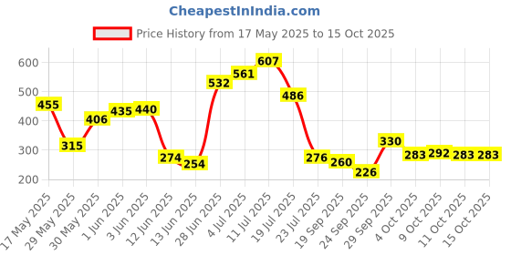flipkart.com secret temptation Romance (225 ml each) Deodorant Spray-For Women secret temptation Price History Graph from 17 May 2025 to 14 Oct 2025