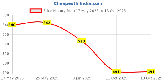 flipkart.com secret temptation Romance and Adore Edp - 50 ml each (Pack of 2) Eau de Parfum - 100 ml secret temptation Price History Graph from 17 May 2025 to 13 Oct 2025