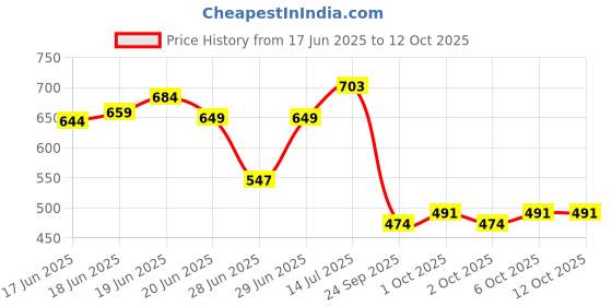 flipkart.com secret temptation Romance and Dream Edp - 50 ml each (Pack of 2) Eau de Parfum - 100 ml secret temptation Price History Graph from 17 Jun 2025 to 12 Oct 2025