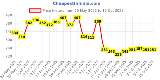 flipkart.com secret temptation Romance and Pink Deodorant Combo Deodorant Spray - For Women secret temptation Price History Graph from 29 May 2025 to 14 Oct 2025