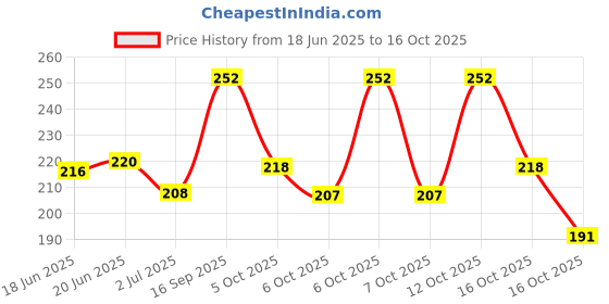 flipkart.com ossum Romance BODY MIST 115ML, 1pc RM01 Body Mist-For Women ossum Price History Graph from 18 Jun 2025 to 16 Oct 2025