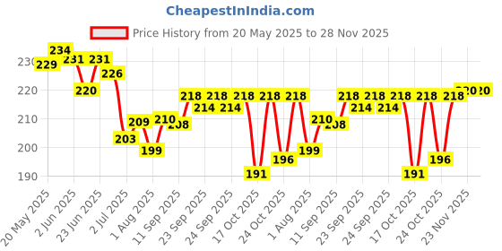 flipkart.com ossum Romance body mist Deodorant 115ml OS_93 Body Mist-For Women ossum Price History Graph from 20 May 2025 to 28 Nov 2025