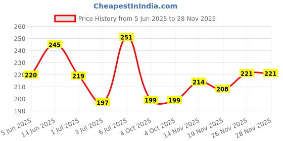 flipkart.com ossum ROMANCE Body Mist - For Men & Women (115 ml) Deodorant Spray-For Women ossum Price History Graph from 5 Jun 2025 to 28 Nov 2025