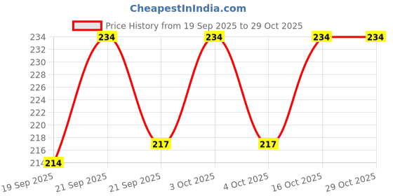 flipkart.com ossum Romance Body Mist - For Women ossum Price History Graph from 19 Sep 2025 to 29 Oct 2025