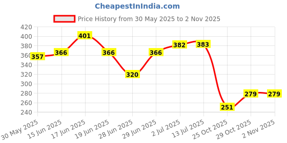 flipkart.com secret temptation Romance Deodorant 225 ml and Passion Deodorant 150 ml Deodorant Spray - For Women secret temptation Price History Graph from 30 May 2025 to 1 Nov 2025
