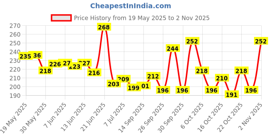 flipkart.com ossum ROMANCE Deodorant Spray-For Women ossum Price History Graph from 19 May 2025 to 2 Nov 2025