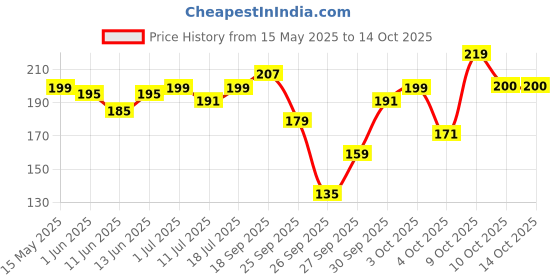 flipkart.com secret temptation Romance Eau de Parfum-50 ml secret temptation Price History Graph from 15 May 2025 to 14 Oct 2025