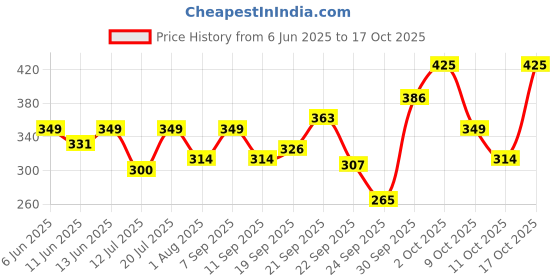 flipkart.com secret temptation Romance Eau de Parfum Eau de Parfum-100 ml secret temptation Price History Graph from 6 Jun 2025 to 17 Oct 2025