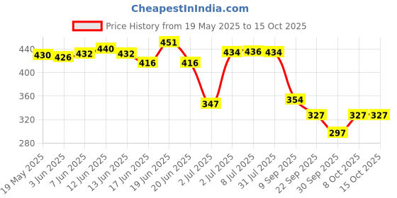 flipkart.com secret temptation Romance EDP 50 ml and Romance Deodorant Spray-For Women secret temptation Price History Graph from 19 May 2025 to 14 Oct 2025