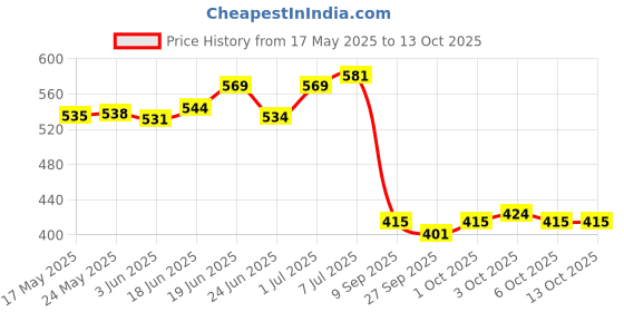 flipkart.com secret temptation Romance EDP - 50 ML (Pack of 2) Eau de Parfum - 100 ml secret temptation Price History Graph from 17 May 2025 to 13 Oct 2025
