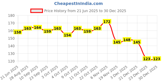 flipkart.com romance MB5521 STYLO BANK WITH PLASTIC LOCK AND 2 KEYS Coin Bank romance Price History Graph from 21 Jun 2025 to 30 Dec 2025