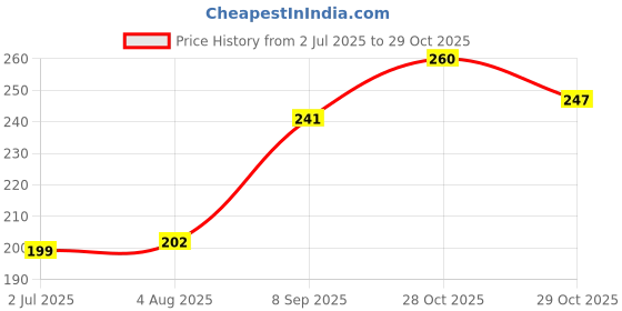 flipkart.com rasasi Romance Men Deodorant, 200ml Deodorant Spray - For Men rasasi Price History Graph from 2 Jul 2025 to 29 Oct 2025