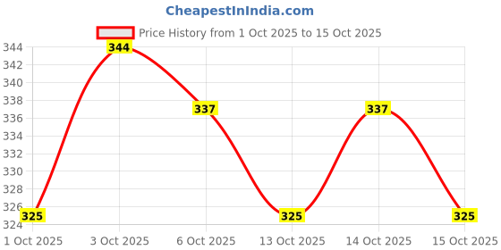 flipkart.com secret temptation Romance, Mystery and Pink Deodorant Combo Deodorant Spray - For Women secret temptation Price History Graph from 1 Oct 2025 to 15 Oct 2025